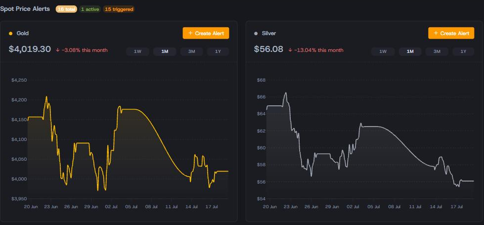 Spot price alerts page with live gold and silver charts
